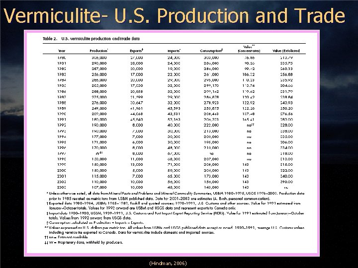 Vermiculite- U. S. Production and Trade (Hindman, 2006) 