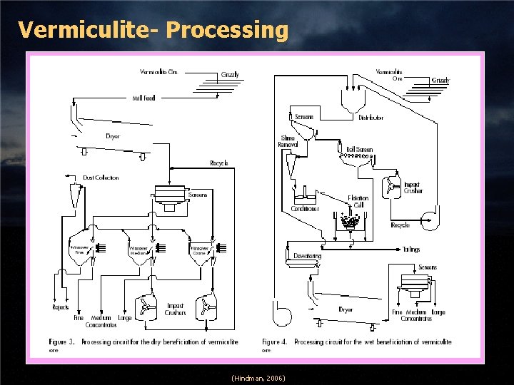 Vermiculite- Processing (Hindman, 2006) 