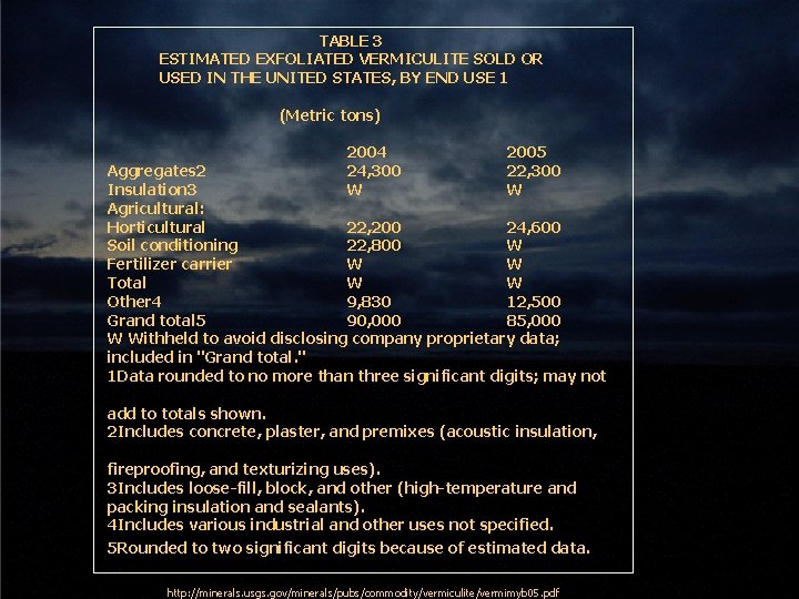 TABLE 3 ESTIMATED EXFOLIATED VERMICULITE SOLD OR USED IN THE UNITED STATES, BY END