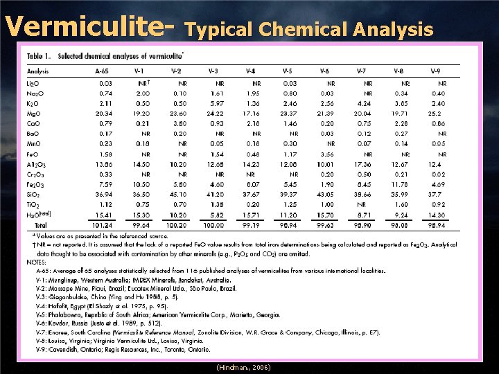 Vermiculite- Typical Chemical Analysis (Hindman. , 2006) 