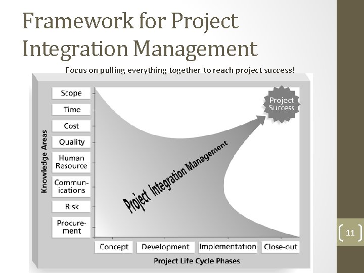 Framework for Project Integration Management Focus on pulling everything together to reach project success!