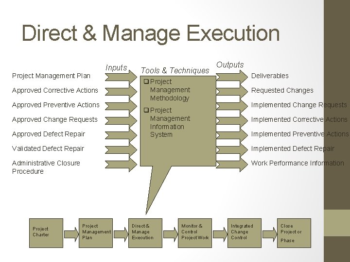 Direct & Manage Execution Inputs Project Management Plan Approved Corrective Actions Approved Preventive Actions