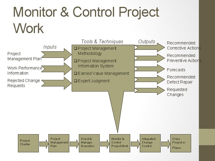 Monitor & Control Project Work Tools & Techniques Inputs Project Management Plan q Project