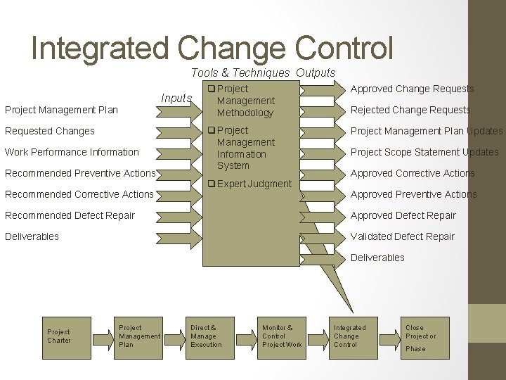 Integrated Change Control Tools & Techniques Outputs Inputs Project Management Plan Requested Changes Work