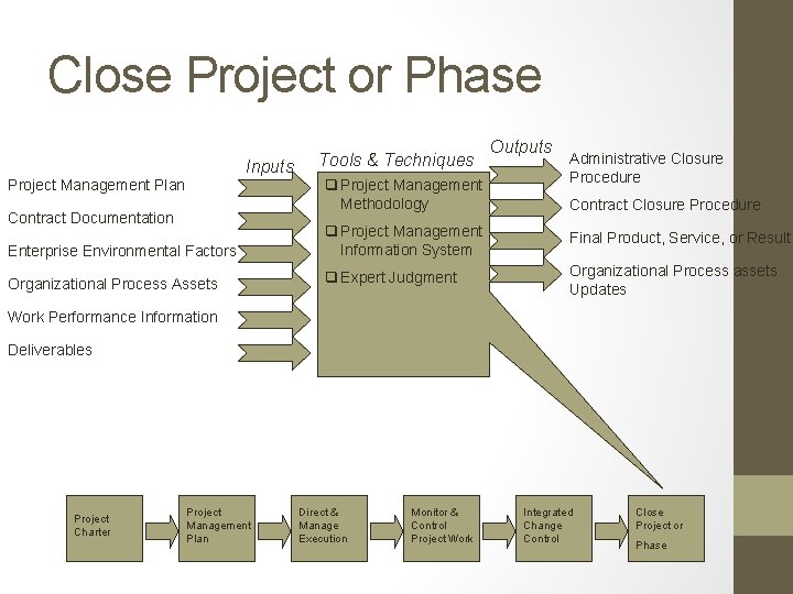 Close Project or Phase Inputs Project Management Plan Contract Documentation Tools & Techniques q