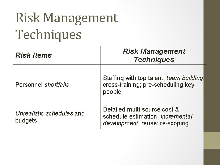 Risk Management Techniques Risk Items Risk Management Techniques Personnel shortfalls Staffing with top talent;