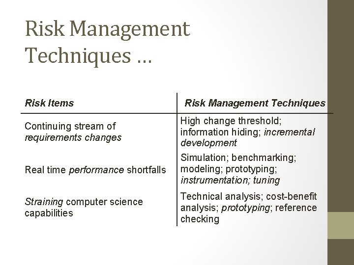 Risk Management Techniques … Risk Items Continuing stream of requirements changes Real time performance