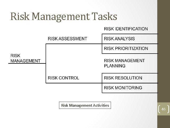 Risk Management Tasks Risk Management Activities 46 