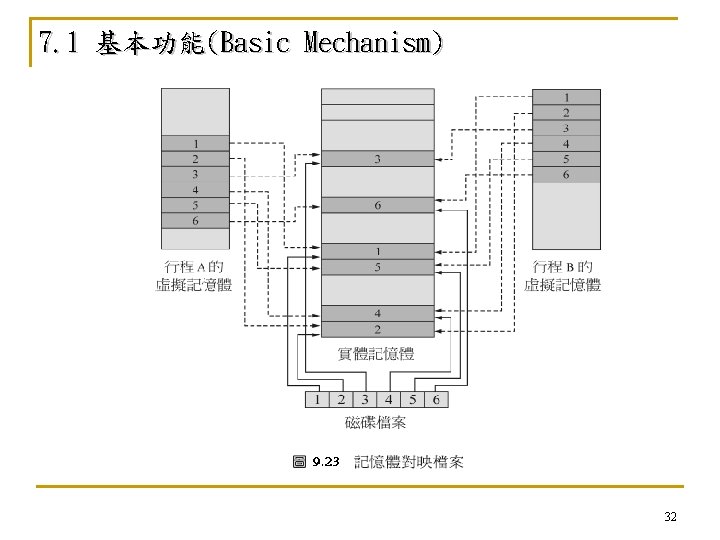 7. 1 基本功能(Basic Mechanism) 32 