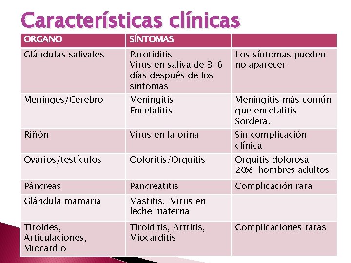 Características clínicas ORGANO SÍNTOMAS Glándulas salivales Parotiditis Virus en saliva de 3 -6 días