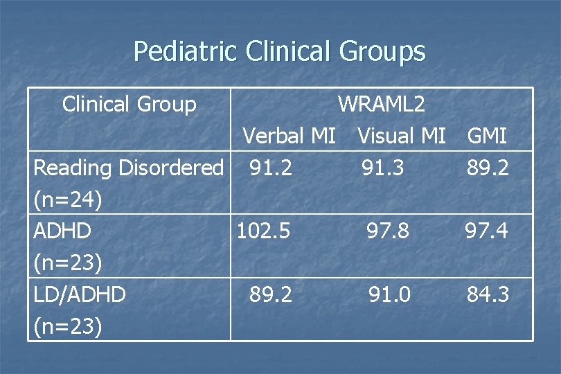 Pediatric Clinical Groups Clinical Group WRAML 2 Verbal MI Visual MI GMI Reading Disordered Pediatric Clinical Groups Clinical Group WRAML 2 Verbal MI Visual MI GMI Reading Disordered