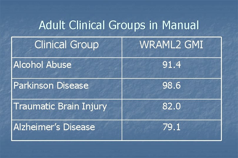 Adult Clinical Groups in Manual Clinical Group WRAML 2 GMI Alcohol Abuse 91. 4 Adult Clinical Groups in Manual Clinical Group WRAML 2 GMI Alcohol Abuse 91. 4