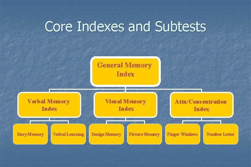 Core Indexes and Subtests General Memory Index Verbal Memory Index Story Memory Verbal Learning Core Indexes and Subtests General Memory Index Verbal Memory Index Story Memory Verbal Learning