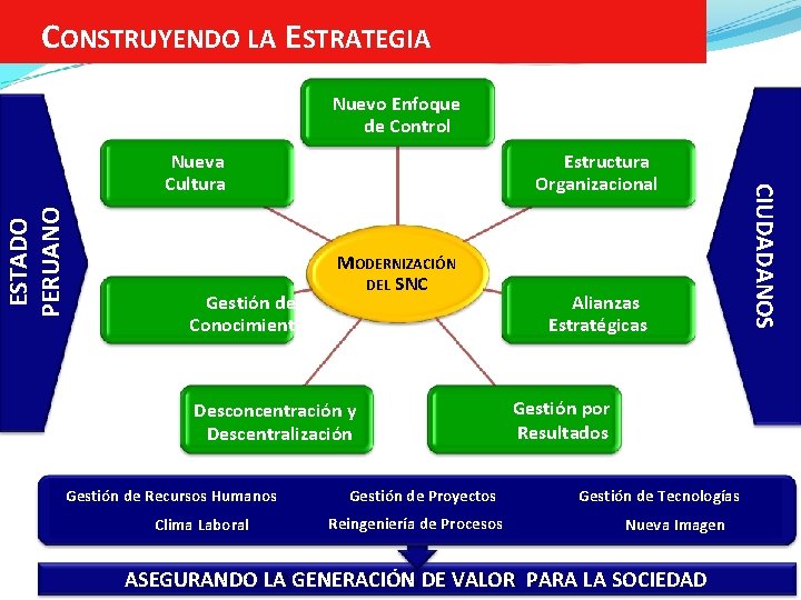 CONSTRUYENDO LA ESTRATEGIA Nuevo Enfoque de Control ESTADO PERUANO Gestión del Conocimiento Estructura Organizacional