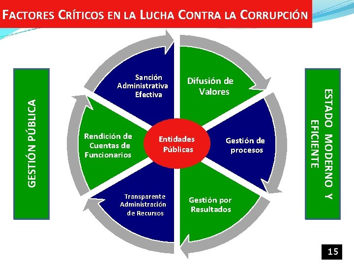 Sanción Administrativa Efectiva Rendición de Cuentas de Funcionarios Difusión de Valores Entidades Públicas Transparente