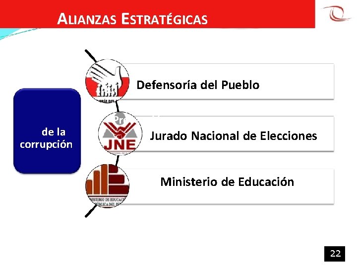 ALIANZAS ESTRATÉGICAS Defensoría del Pueblo de la corrupción Prevención Jurado Nacional de Elecciones Ministerio