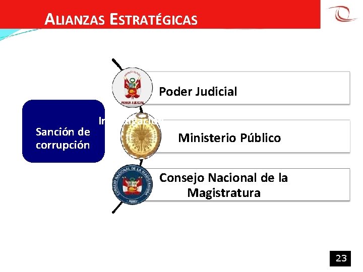 ALIANZAS ESTRATÉGICAS Poder Judicial Sanción de corrupción Investigación, Ministerio Público Consejo Nacional de la