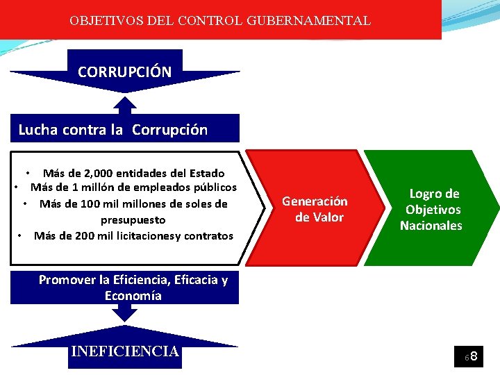 OBJETIVOS DEL CONTROL GUBERNAMENTAL CORRUPCIÓN Lucha contra la Corrupción Más de 2, 000 entidades