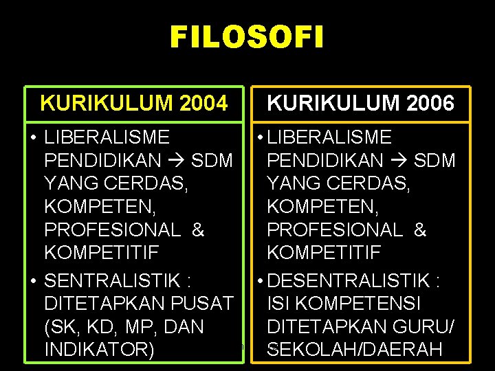 FILOSOFI KURIKULUM 2004 KURIKULUM 2006 • LIBERALISME PENDIDIKAN SDM YANG CERDAS, KOMPETEN, PROFESIONAL &