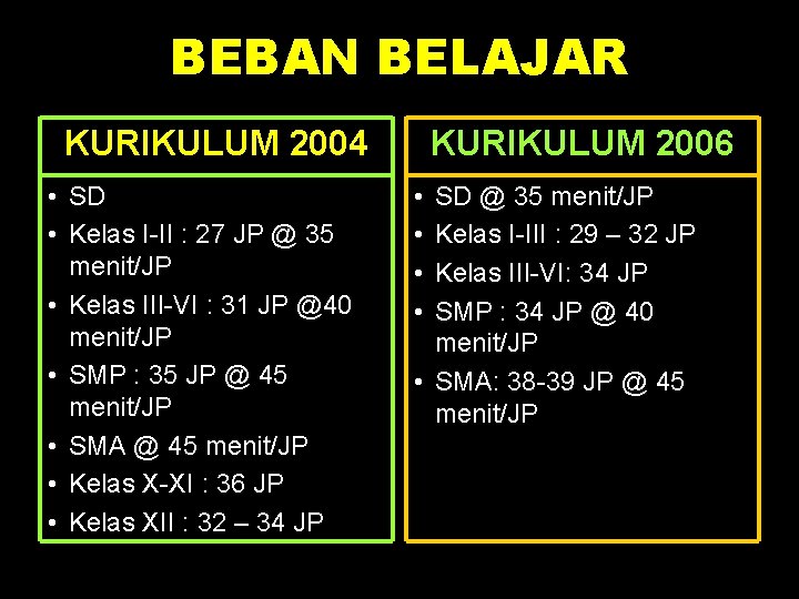 BEBAN BELAJAR KURIKULUM 2006 KURIKULUM 2004 • SD • Kelas I-II : 27 JP