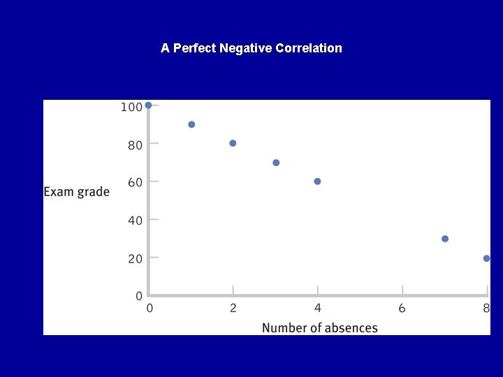 A Perfect Negative Correlation 