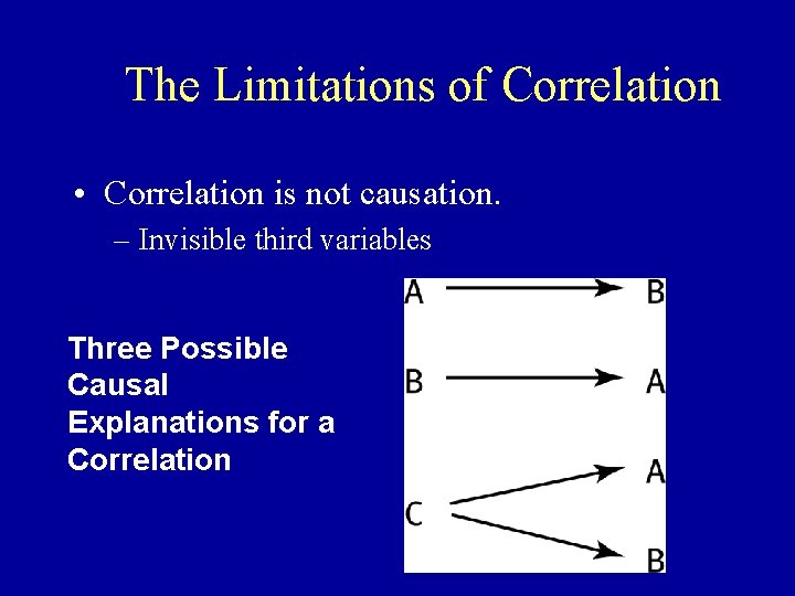 The Limitations of Correlation • Correlation is not causation. – Invisible third variables Three