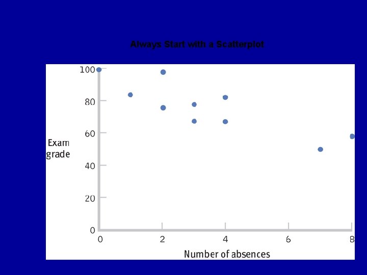 Always Start with a Scatterplot 