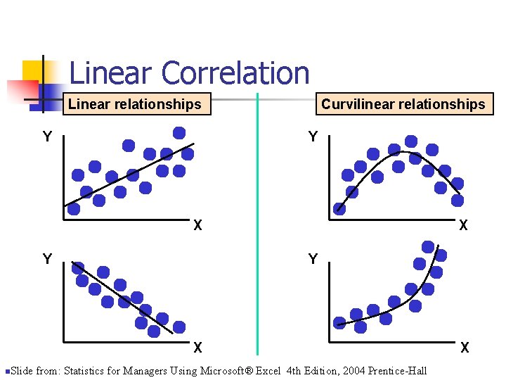 Linear Correlation Linear relationships Y Curvilinear relationships Y X Y X n. Slide from: