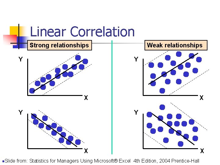 Linear Correlation Strong relationships Y Weak relationships Y X Y X n. Slide from: