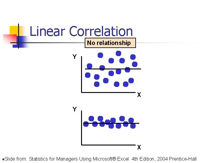 Linear Correlation No relationship Y X n. Slide from: Statistics for Managers Using Microsoft®