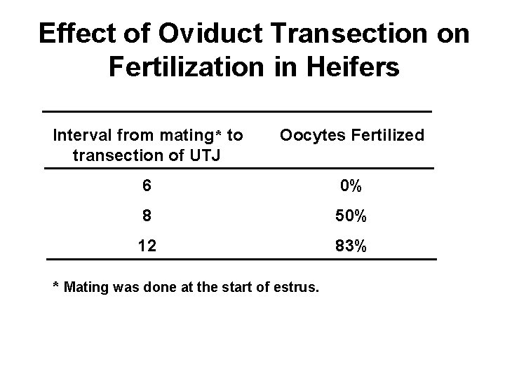 Effect of Oviduct Transection on Fertilization in Heifers Interval from mating* to transection of