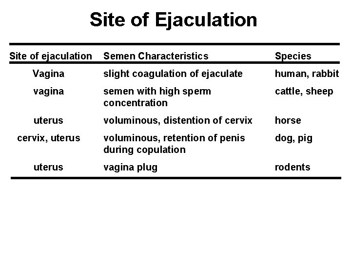 Site of Ejaculation Site of ejaculation Semen Characteristics Species Vagina slight coagulation of ejaculate