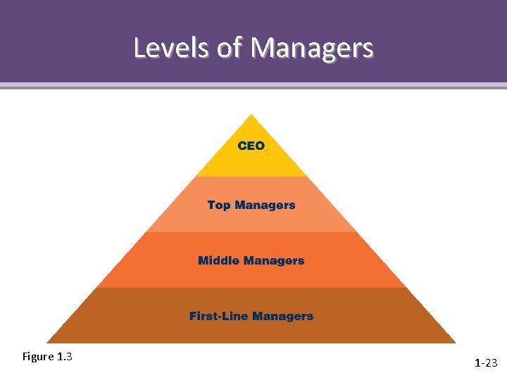 Levels of Managers Figure 1. 3 1 -23 