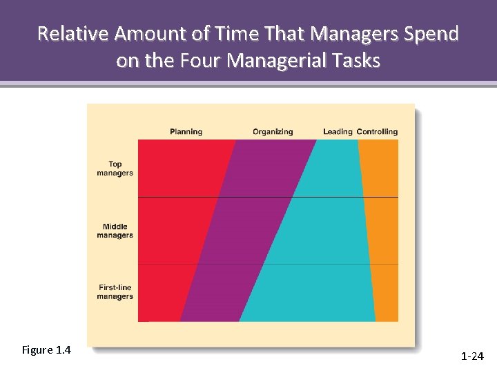 Relative Amount of Time That Managers Spend on the Four Managerial Tasks Figure 1.