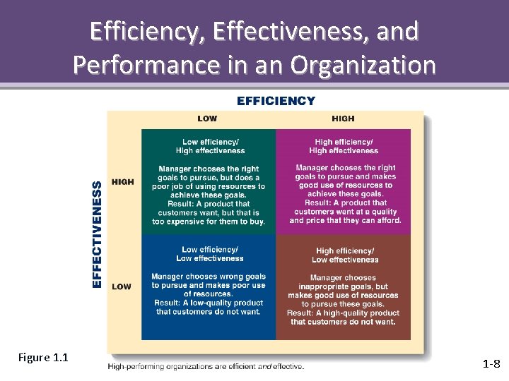 Efficiency, Effectiveness, and Performance in an Organization Figure 1. 1 1 -8 