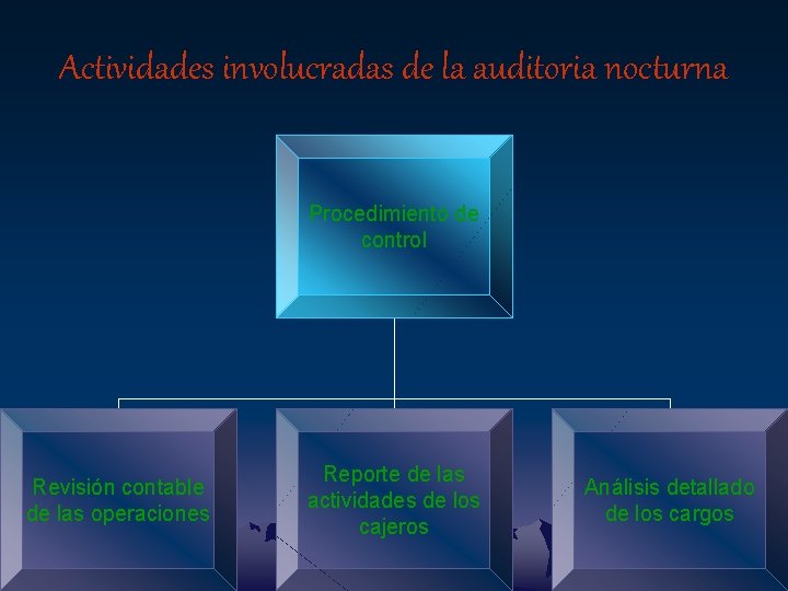 Actividades involucradas de la auditoria nocturna Procedimiento de control Revisión contable de las operaciones