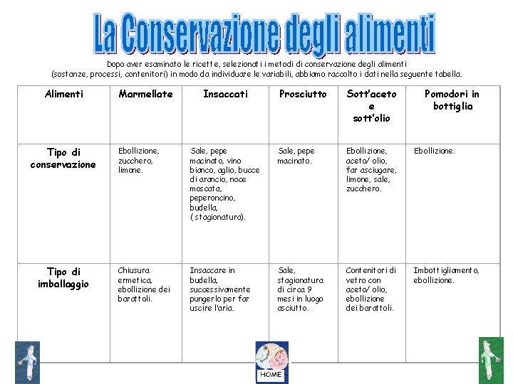  Dopo aver esaminato le ricette, selezionati i metodi di conservazione degli alimenti (sostanze,