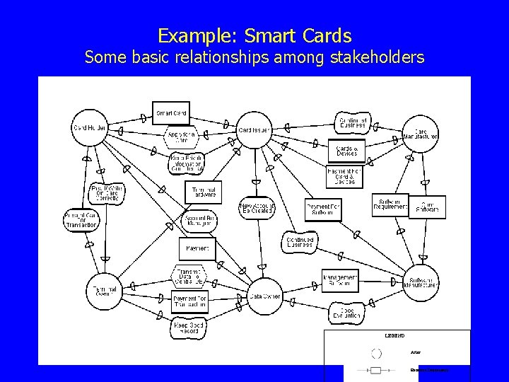 Example: Smart Cards Some basic relationships among stakeholders LEGEND Actor Resource Dependency 