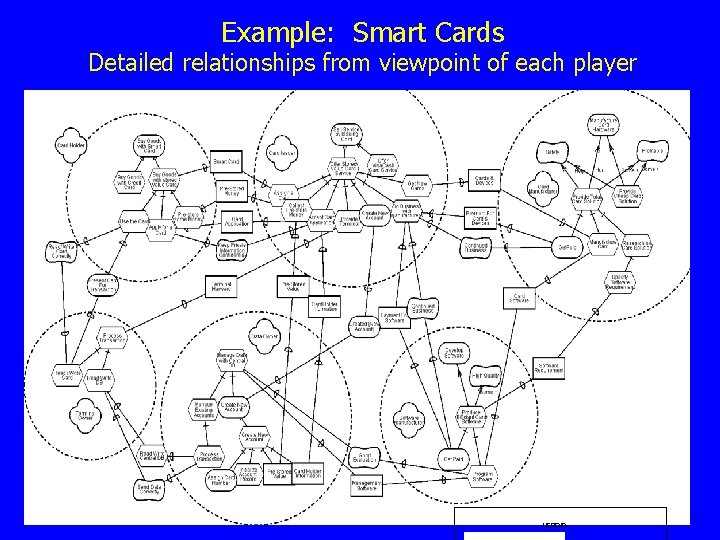Example: Smart Cards Detailed relationships from viewpoint of each player LEGEND 