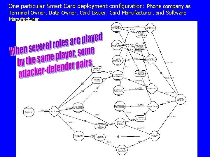 One particular Smart Card deployment configuration: Phone company as Terminal Owner, Data Owner, Card