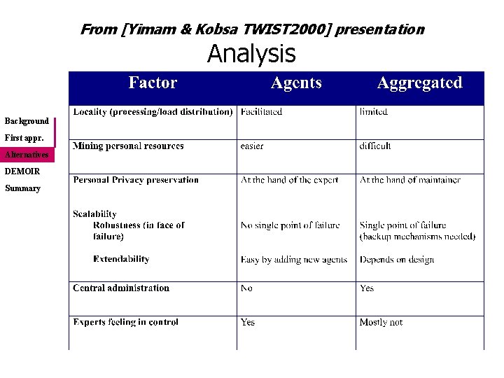From [Yimam & Kobsa TWIST 2000] presentation Analysis Background First appr. Alternatives DEMOIR Summary