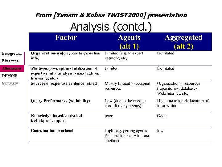 From [Yimam & Kobsa TWIST 2000] presentation Analysis (contd. ) Background First appr. Alternatives