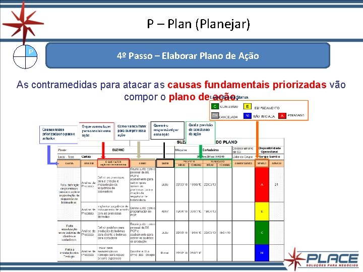 P – Plan (Planejar) P 4º Passo – Elaborar Plano de Ação As contramedidas P – Plan (Planejar) P 4º Passo – Elaborar Plano de Ação As contramedidas