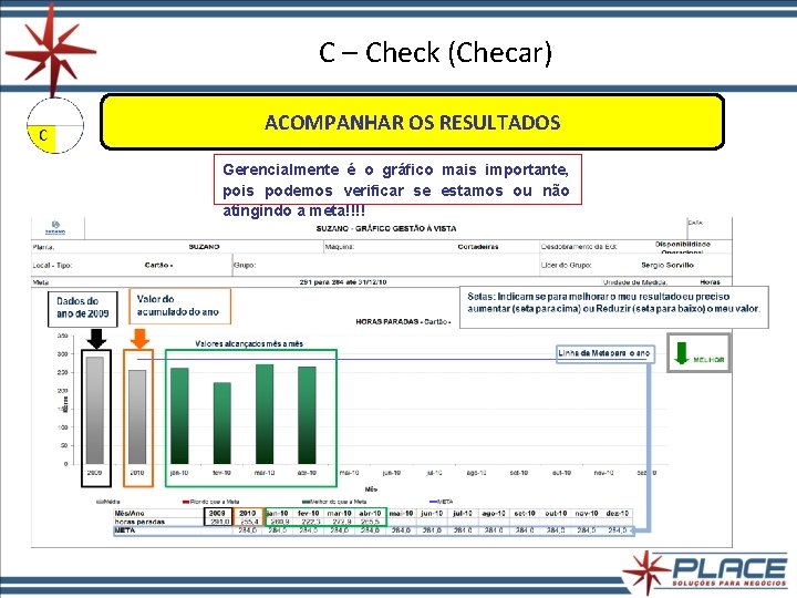 C – Check (Checar) ACOMPANHAR OS RESULTADOS Gerencialmente é o gráfico mais importante, pois C – Check (Checar) ACOMPANHAR OS RESULTADOS Gerencialmente é o gráfico mais importante, pois