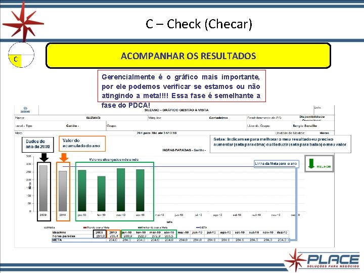 C – Check (Checar) ACOMPANHAR OS RESULTADOS Gerencialmente é o gráfico mais importante, por C – Check (Checar) ACOMPANHAR OS RESULTADOS Gerencialmente é o gráfico mais importante, por