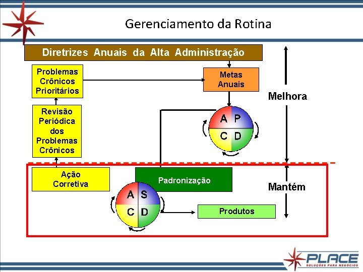 Gerenciamento da Rotina Diretrizes Anuais da Alta Administração Problemas Crônicos Prioritários Metas Anuais Melhora Gerenciamento da Rotina Diretrizes Anuais da Alta Administração Problemas Crônicos Prioritários Metas Anuais Melhora