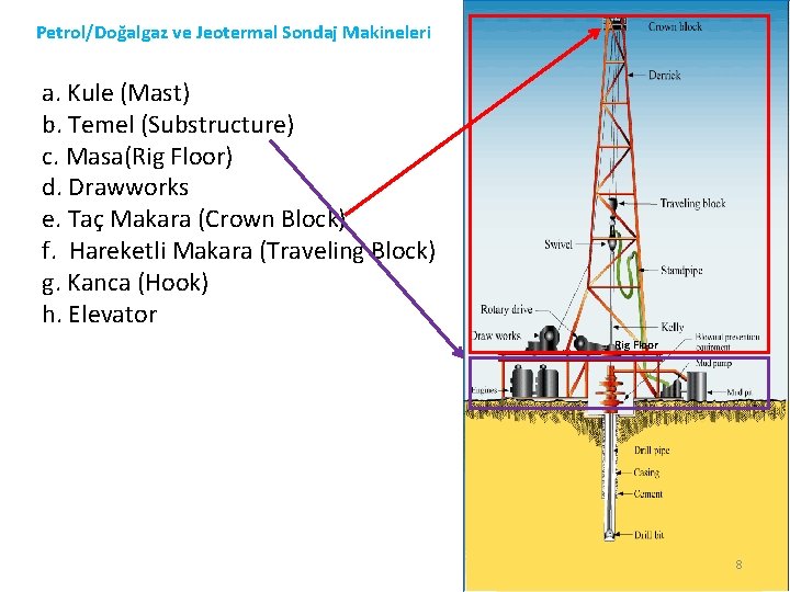 Petrol/Doğalgaz ve Jeotermal Sondaj Makineleri a. Kule (Mast) b. Temel (Substructure) c. Masa(Rig Floor)