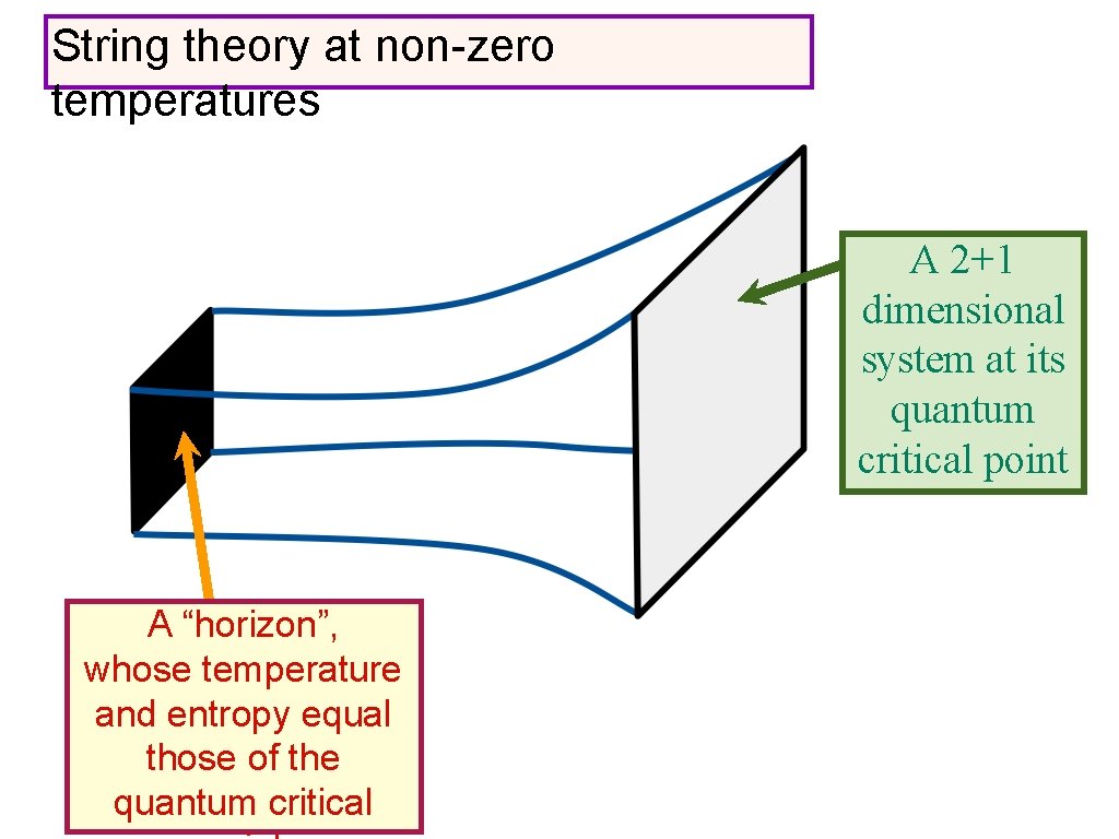 String theory at non-zero temperatures A 2+1 dimensional system at its quantum critical point