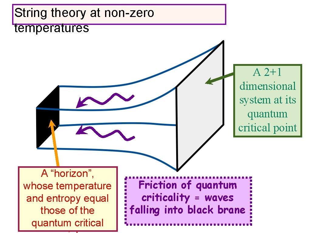 String theory at non-zero temperatures A 2+1 dimensional system at its quantum critical point