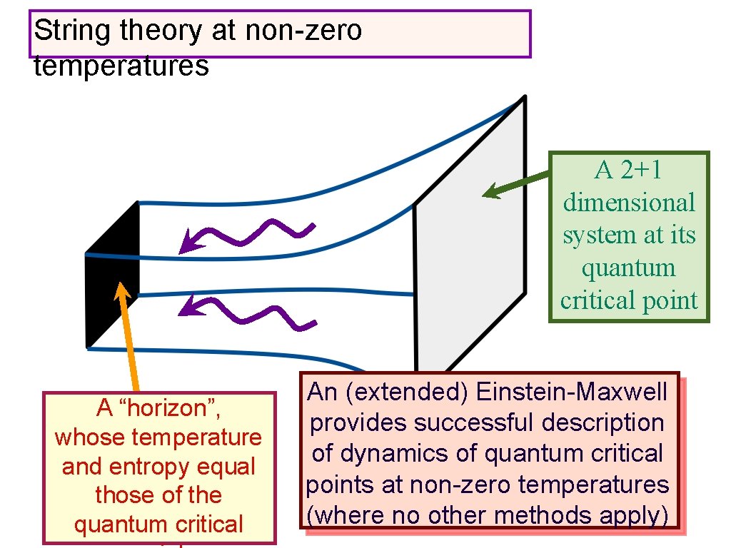 String theory at non-zero temperatures A 2+1 dimensional system at its quantum critical point